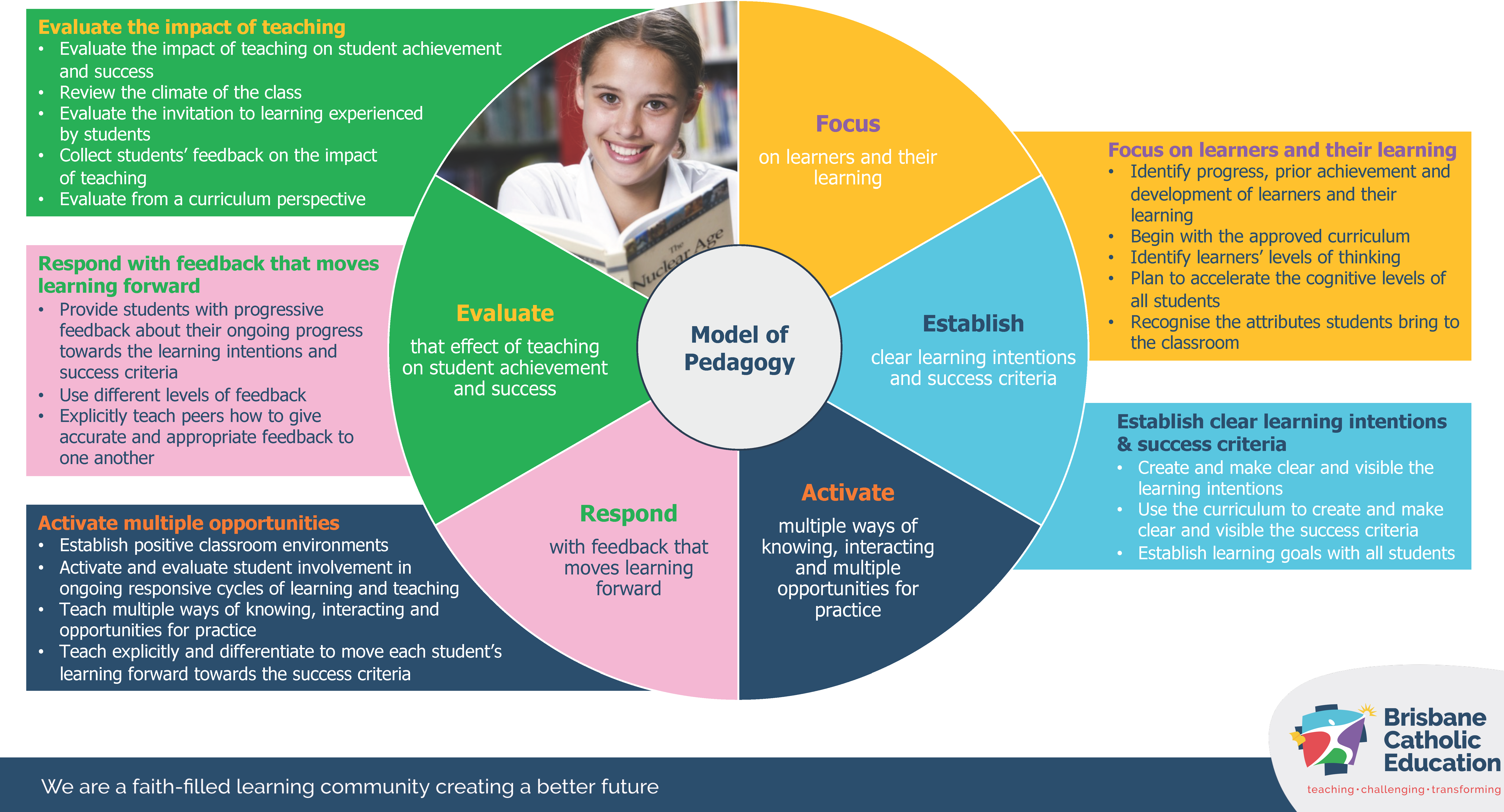 Model of pedagogy framework outlining focus on learners, clear learning intentions, active engagement strategies, feedback to improve learning, and evaluation of teaching impact