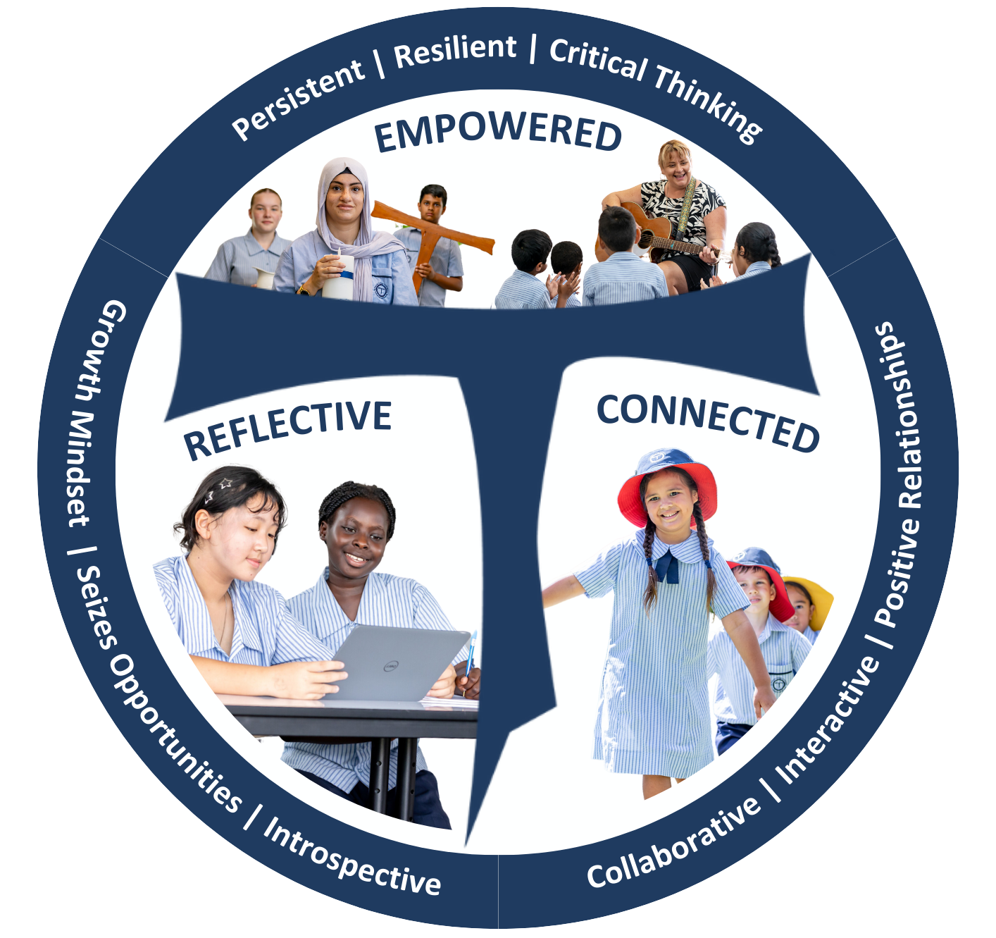 Student formation framework highlighting development of empowered, reflective and connected learners supported by persistence, growth mindset, collaboration and positive relationships