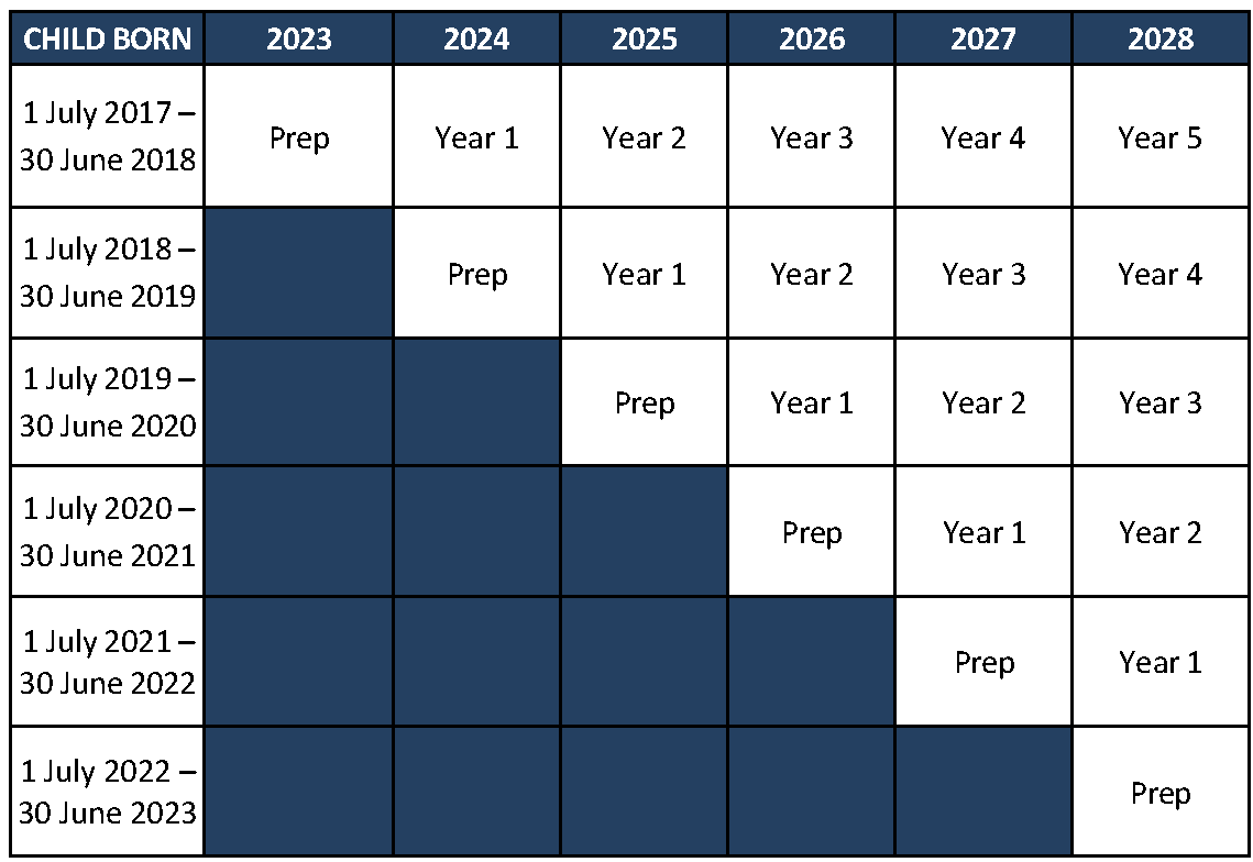Enrolment guide linking child birth dates to school year levels from Prep to Year 5 across 2023 to 2028 to support school readiness planning